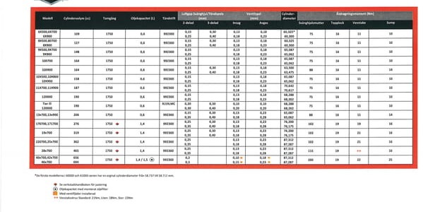 Briggs & Stratton åtdragningsmoment, ventilspel data och information